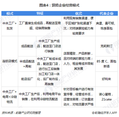 2018年烘焙行業概況與發展趨勢分析 中小企業占主流，新興模式和渠道涌現