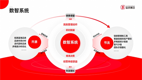 璽承電商培訓 解碼數(shù)字時代企業(yè)成長的經營真諦